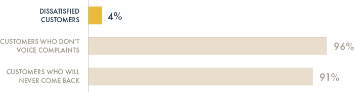 Un'azienda normalmente viene a conoscenza del 4% di suoi clienti insoddisfatti: